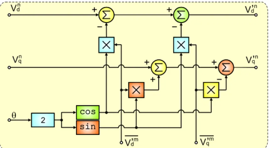 Figura 34 – Diagrama de blocos para o desacoplamento DC do circuito DDSRF-PLL.