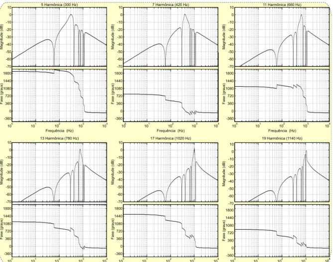 Figura 42 – Diagrama de Bode da função de transferência (90) para as harmônicas 5, 7, 11, 13, 17 e 19.