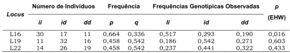 Tabela  11.  Para  cada  locus,  número  de  indivíduos  por  fenótipo,  frequências  alélicas  e  genotípicas e  valor  de  p  para o  teste  do  Equilíbrio  de Hardy-Weinberg (EHW)