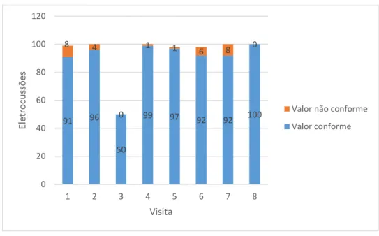 Gráfico 4- Relação entre presença de fraturas e conformidade da eletrocussão de suínos  abatidos em Uberlândia-MG 9196 50 99 97 92 92 1008401168002040608010012012345678EletrocussõesVisita