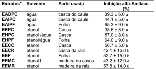 Tabela  1:  Efeito  dos  diferentes  extratos  (solventes  e  parte  da  planta)  de P.ramiflora sobre a  inibição  da  atividade  da alfa-Amilase da  amostra  de  HSA  pré-incubada  30 minutos com os extratos na concentração de 10 mg/mL.