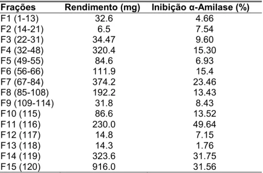 Tabela 2: Rendimento (mg) das 15 frações agrupadas provenientes do fracionamento em  coluna  Sephadex  LH20 do  extrato  EHPF  de P.ramiflora e efeito  inibitório  destas frações sobre a atividade da HSA (%).