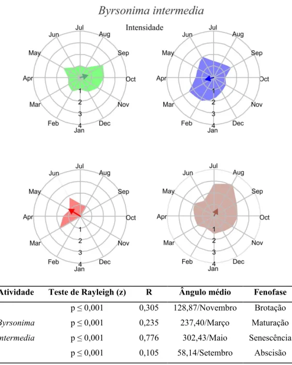 Figura 2.  Intensidade  (gráficos  circulares)  e índice de  atividade (tabela)  das fenofases  foliares avaliadas em Byrsonima intermedia encontrada na Reserva Ecológica do Panga,  Uberlândia  MG
