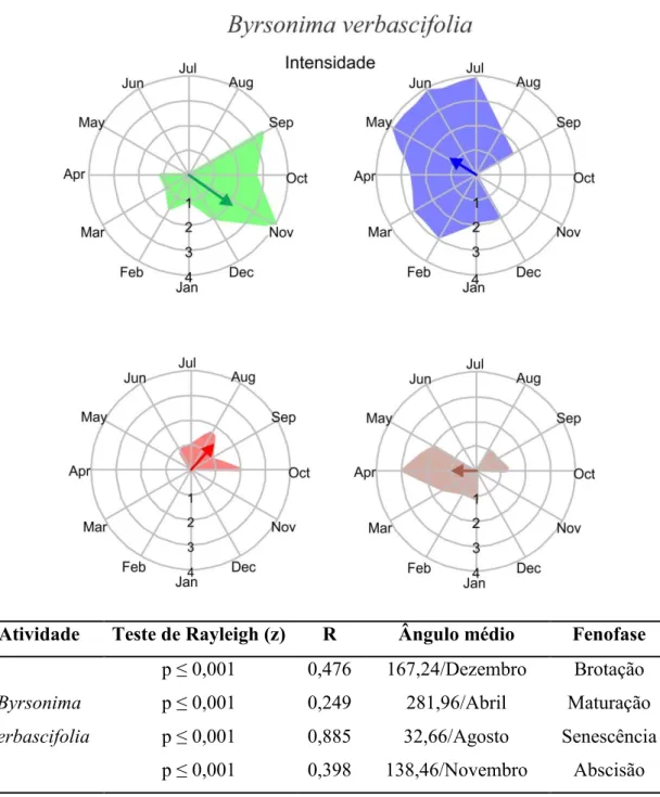 Figura 4.  Intensidade  (gráficos  circulares)  e índice de  atividade (tabela)  das fenofases  foliares  avaliadas  em  Byrsonima  verbascifolia  encontrada  na  Reserva  Ecológica  do  Panga,  Uberlândia  MG