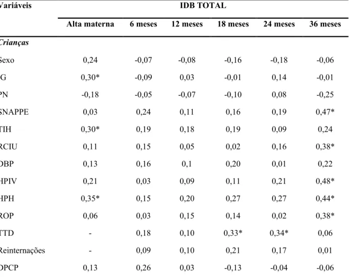 Tabela  8  -  Correlações  entre  os  escores  do  IDB  e  variáveis  clínicas  dos  RNPT  MBP  nos  períodos estudados 
