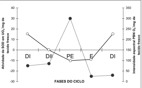 Gráfico 1: Variação dos níveis de atividade de  (o) SOD e de  produção de superóxido (O 2 - ), representado por (●) durante  as fases do ciclo estral