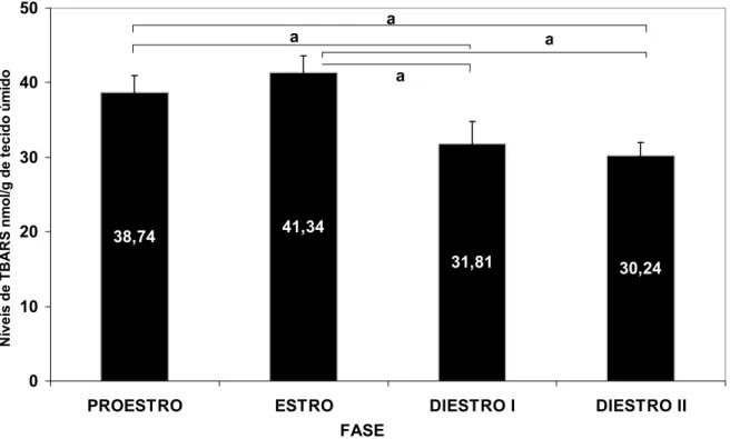 Gráfico 5: Dosagem de produtos da peroxidação lipídica em ovário de ratas durante o  ciclo estral