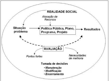 Figura 1. Contextualização da Avaliação de programas 