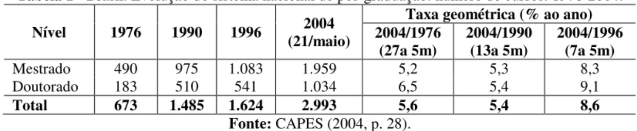 Tabela 1 - Brasil. Evolução do sistema nacional de pós-graduação: número de cursos. 1976-2004
