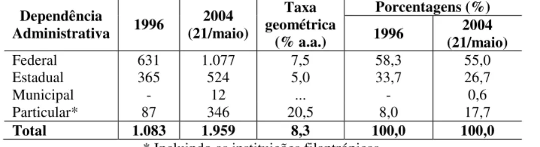 Tabela 2 - Brasil. Número de cursos segundo a dependência administrativa: Mestrado. 1996-2004