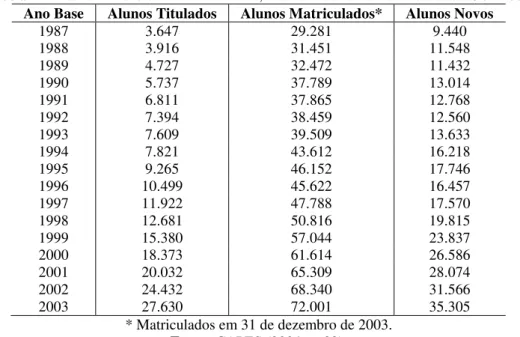 Tabela 4 - Brasil. Número de alunos titulados, matriculados e novos: Mestrado. 1987-2003
