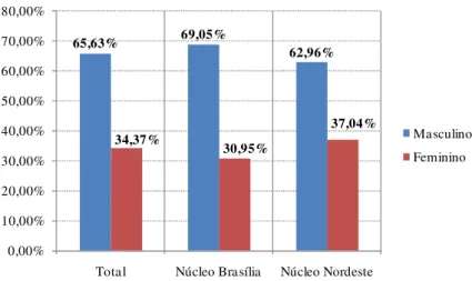 Gráfico 1 - Percentual de homens e mulheres da amostra pesquisada. 