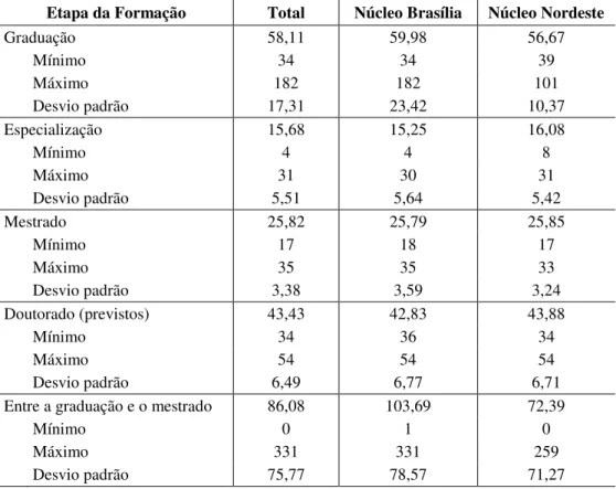 Tabela 8 - Tempo médio transcorrido em cada uma das etapas da formação dos mestres em Ciências Contábeis  componentes da amostra (em meses)