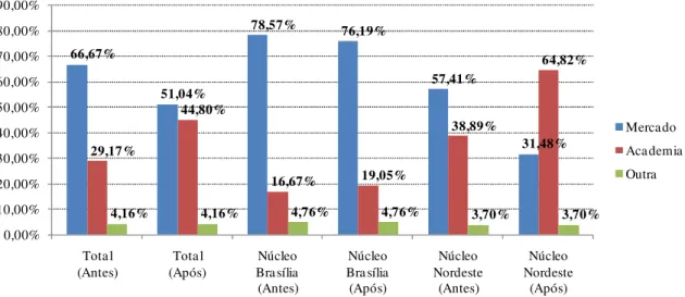 Gráfico 4 - Principal atividade remunerada dos respondentes, antes e após o mestrado. 