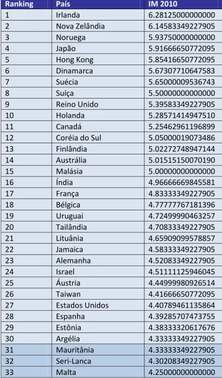 Tabela 1. Ranking do Índice de Meritocracia 2010. 
