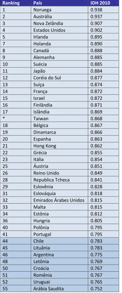 Tabela 2. Ranking do Índice de Desenvolvimento Humano 2010. 
