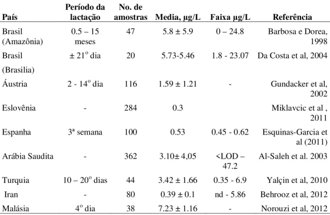 Tabela 1 – Concentrações de mercúrio total em leite humano encontradas ao redor do  mundo