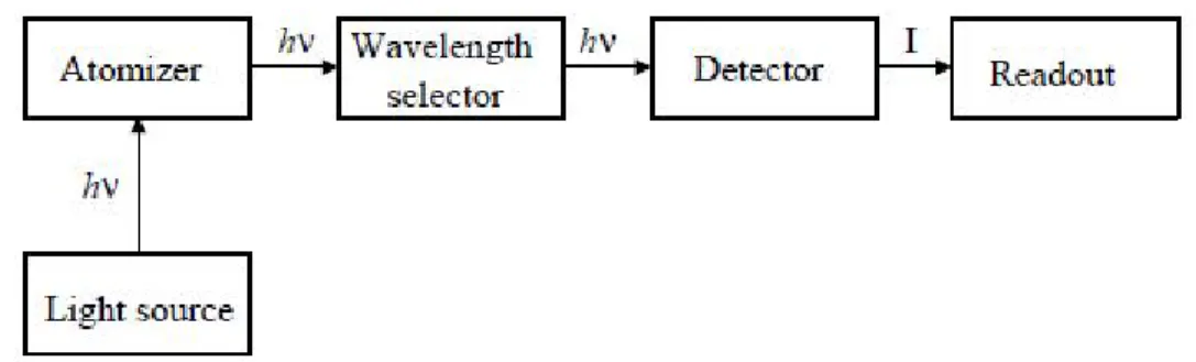 Figura 2: Diagrama básico de um equipamento de fluorescência atômica (Cai, 2000) 