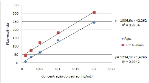 Figura 6. Curva analítica em leite humano e água para avaliação do efeito matriz 