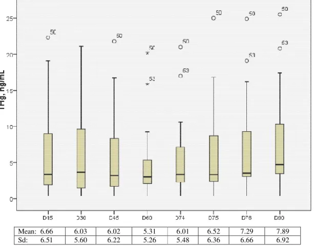 Figure  1.    Breast  milk  total  mercury  concentration  (THg)  in  the  first  90  days  of  lactation  in  Brasilia,  Brazil