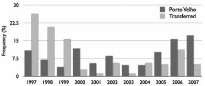 Figure 1. Frequency of malformations per year. Distribution  of all malformations detected at birth per year in babies from  Porto Velho and transferred from other cities.