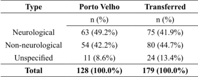 Table 1 shows the kind of malformation according to  provenance. There  were  a  total  of  138  (45.0%)  cases  of  neurological  malformations,  134  (43.6%)  of   non-neurological  and  35  (11.4%)  of  unidentified  cases