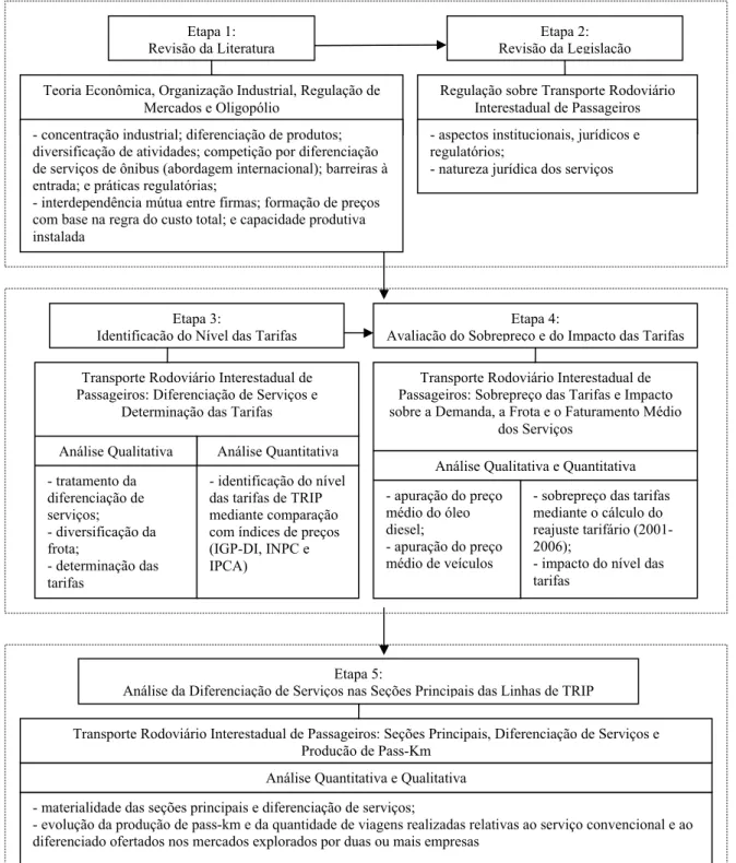 Figura 1-1: Representação da metodologia adotada