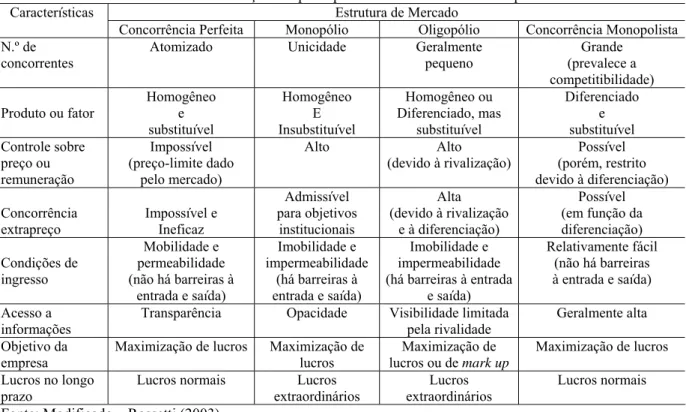 Tabela 2-2: Classificação das principais estruturas de mercado de produtos Estrutura de Mercado 