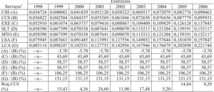Tabela 5-3: Evolução dos coeficientes tarifários autorizados em julho de cada ano no período 1998-2006   Exercícios  Serviços 1 1998 1999 2000 2001 2002 2003 2004 2005 2006  CSS (A)  0,034724 0,040082  0,041829 0,052120 0,058322 0,068517 0,072079  0,082776