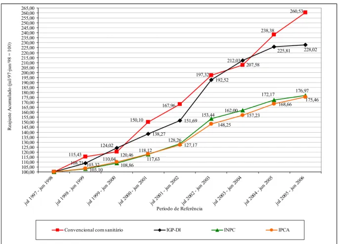 Figura 5-2: Evolução acumulada dos reajustes autorizados dos serviços  de TRIP e dos índices de preços (julho 1998 - junho 2006)