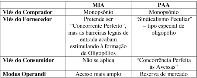 Tabela 1 – Quadro-resumo das diferenças entre MIA e PAA 