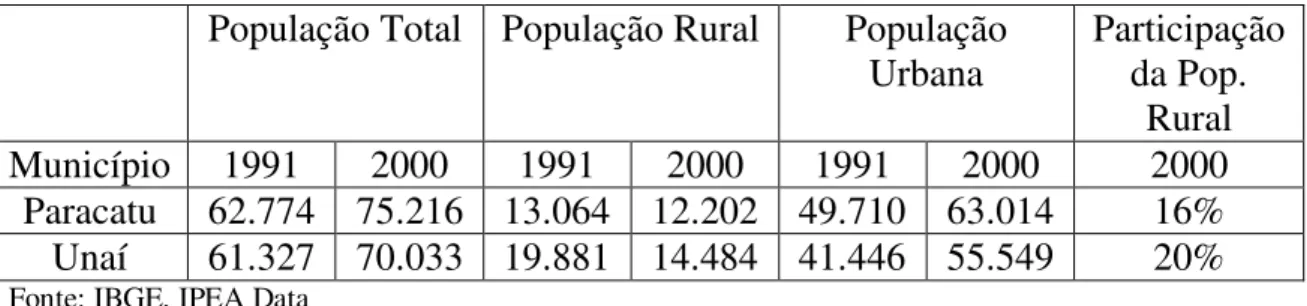Tabela 2 - Perfil Populacional dos Municípios Pesquisados – 1991 e 2000  População Total  População Rural  População 