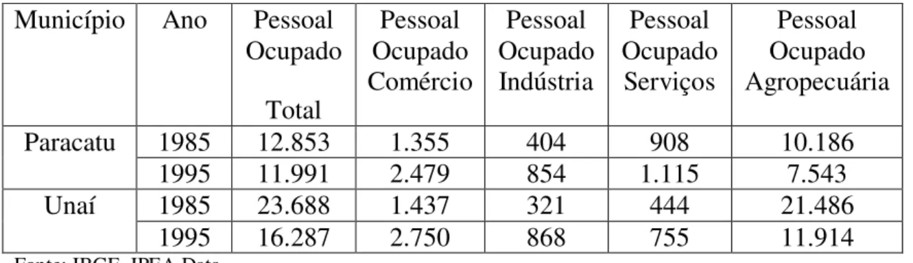 Tabela 3 - Pessoal Ocupado nos setores econômicos – 1985 e 1995  Município  Ano  Pessoal 