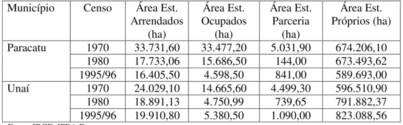 Tabela  8  -  Estrutura  Fundiária:  Área  de  Estabelecimentos  Arrendados,  Ocupados, Explorados em Parceria e Próprios em Paracatu e Unaí (1970, 1980,  1995/96) 