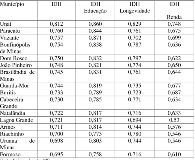 Tabela 10 - IDH dos Municípios do Território do Noroeste de Minas (ano 2000) 