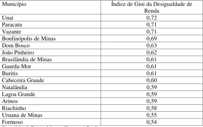 Tabela  11  -  Índice  de  Gini  da  Desigualdade  de  Renda  dos  Municípios  do  Território do Noroeste de Minas (ano 2000) 