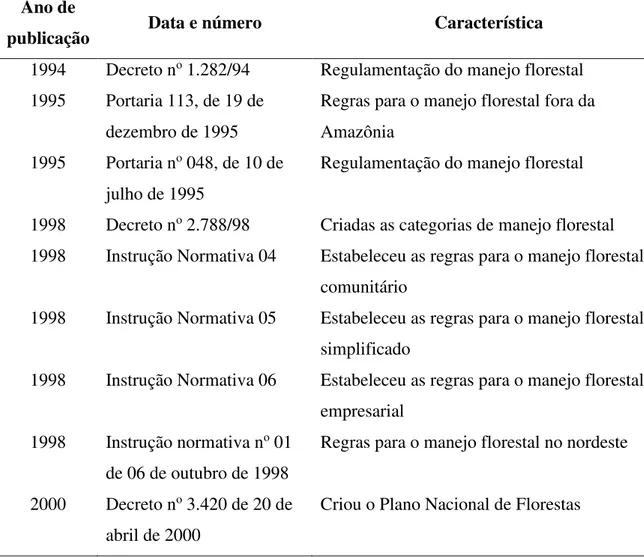 Tabela 2-1 Resumo cronológico da legislação federal aplicada ao extrativismo de PFNMs  no Brasil
