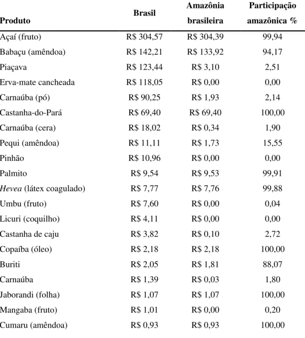Tabela 2-2 Valor, em milhões, da produção brasileira e amazônica de PFNMs em 2011,  segundo o IBGE (2013)