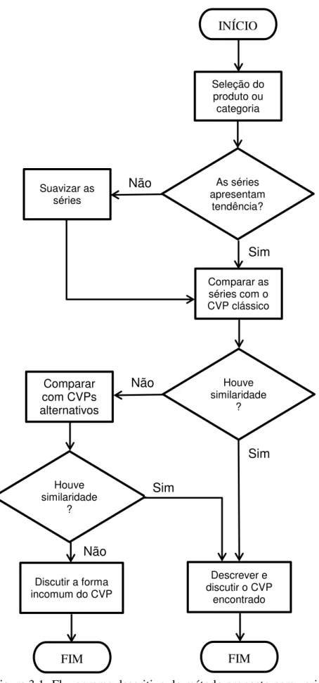 Figura 3.1- Fluxograma descritivo do método proposto para verificar a aplicabilidade  do CVP ao mercado de PFNMs no Brasil