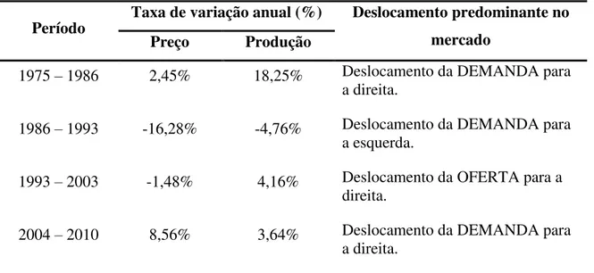 Tabela 4-1 – Taxas de crescimento e dinâmica do mercado de açaí na Amazônia, no  período de 1975 a 2010