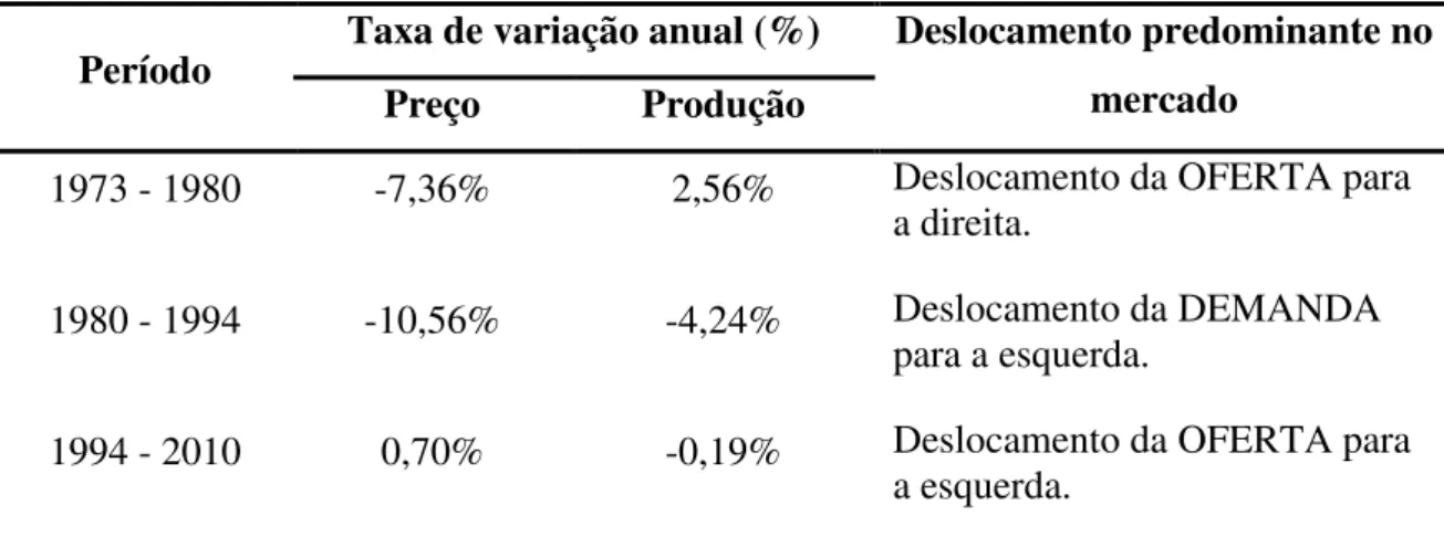 Tabela 4-2 Taxas de crescimento e dinâmica do mercado de amêndoas de babaçu na  Amazônia, no período de 1973 a 2010