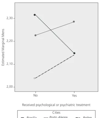 Figure 1. Interaction between city and Psychological and/or Psychiatric Treatment for the factor problem denial.