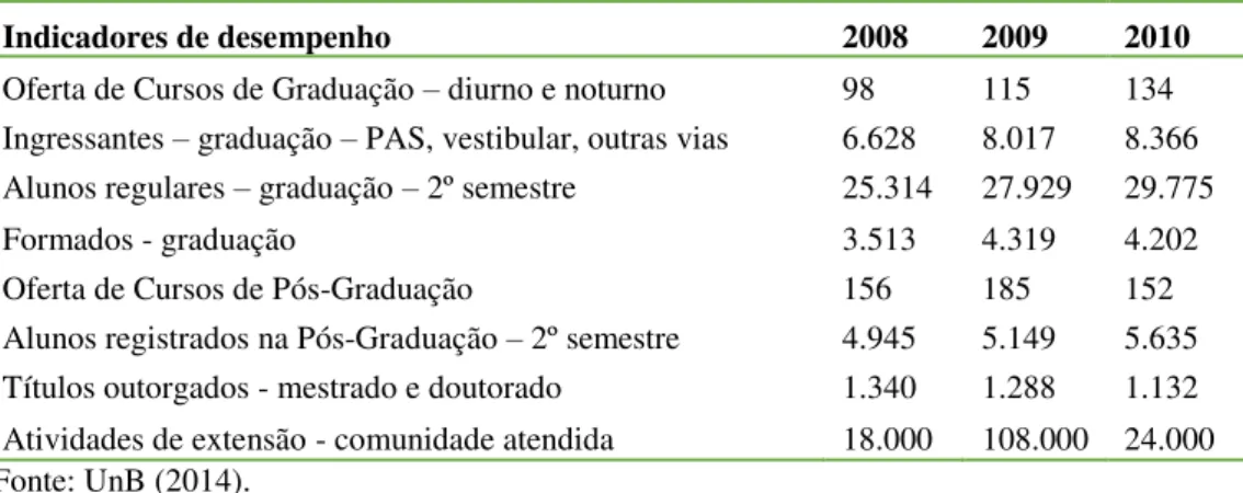 Tabela 1  –  Indicadores de Desempenho da Universidade de Brasília  –  2008-2010 