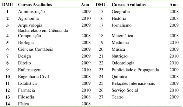 Tabela 2  –  Relação dos cursos avaliados neste estudo identificados por número de Decision  Making Unit (DMU)  –  2008-2010 
