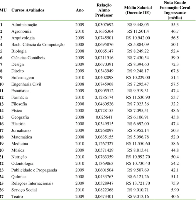 Tabela 3  –  Relação dos cursos avaliados e as variáveis (inputs) utilizadas 