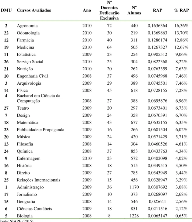 Tabela 4  –  Valores usados para cálculo da Relação Aluno Professor (RAP) 