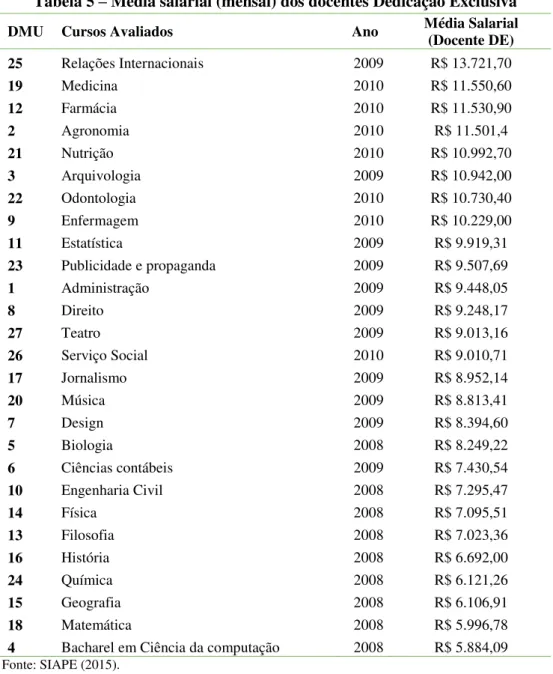 Tabela 5  –  Média salarial (mensal) dos docentes Dedicação Exclusiva 