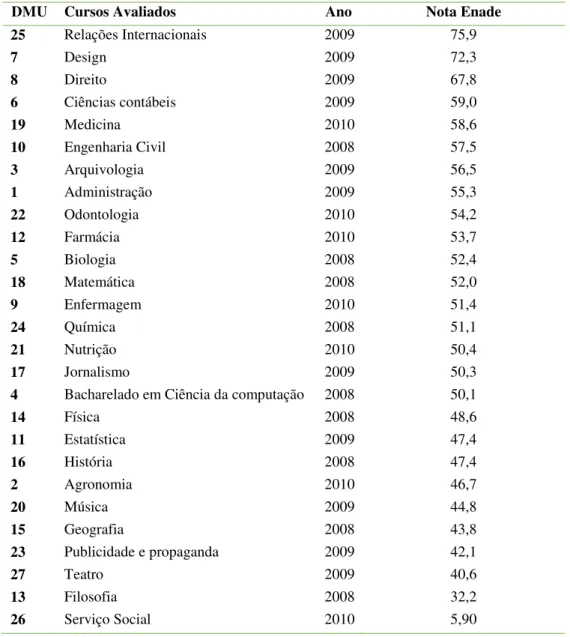 Tabela 6  –  Nota (média) de formação geral dos alunos ingressantes do Exame Nacional de  Desempenho de Estudantes (Enade) 