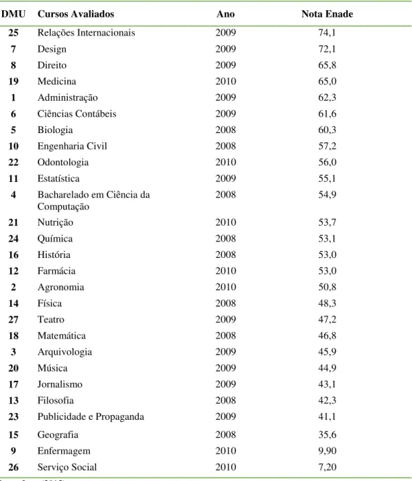 Tabela 7  –  Nota (média) de formação geral dos alunos concluintes do Exame Nacional de  Desempenho de Estudantes (Enade) 