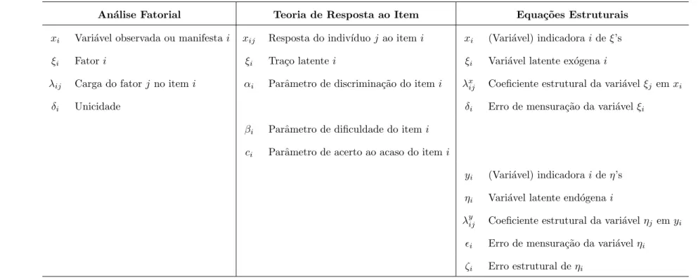 Tabela 1.1 : Terminologia pr´opria de cada modelo para vari´aveis latentes.